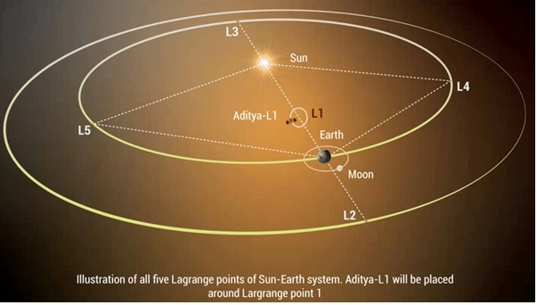 Accomplishments of ISRO, Chandrayaan-3, Aditya-L1 